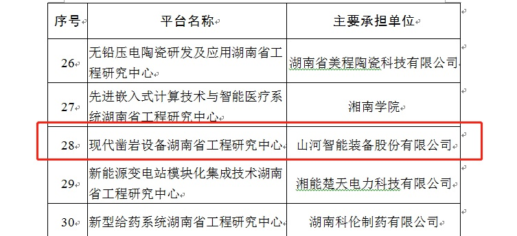 再獲肯定！現(xiàn)代鑿巖設(shè)備湖南省工程研究中心獲批建立