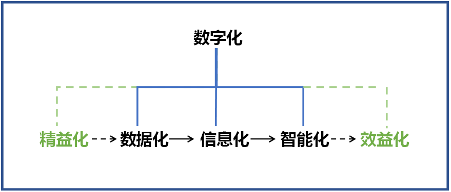 何清華：在強(qiáng)力推行精益生產(chǎn)的基礎(chǔ)上推動(dòng)制造業(yè)數(shù)字化轉(zhuǎn)型