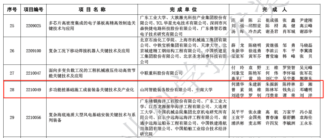 喜報(bào)！山河智能榮獲2022年度機(jī)械工業(yè)科學(xué)技術(shù)獎(jiǎng)