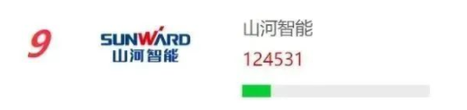 品牌賦能！山河智能再登“工程機械用戶品牌關(guān)注度十強”榜單