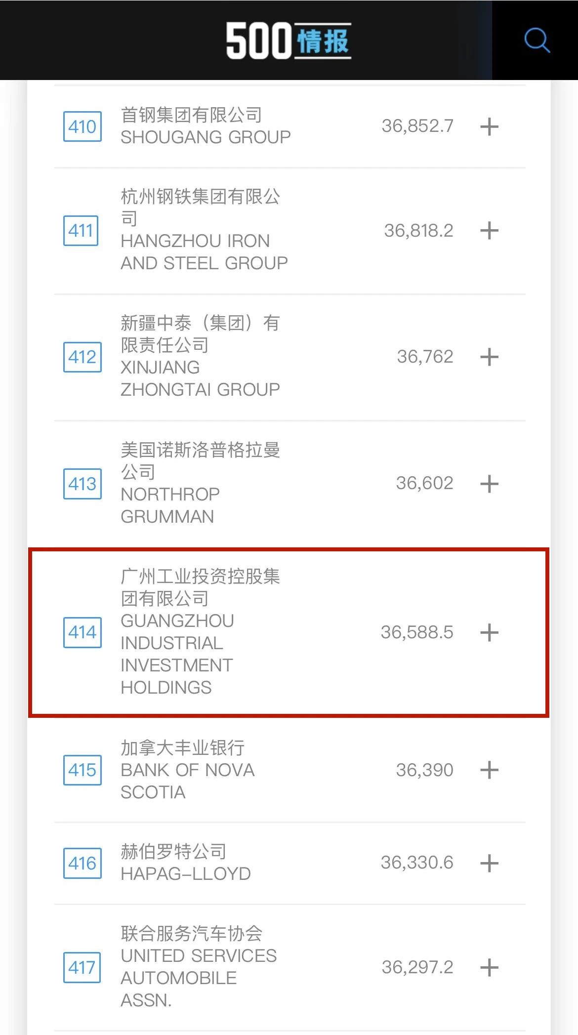 新起點(diǎn)！廣州工控首次上榜世界500強(qiáng) 位列第414位