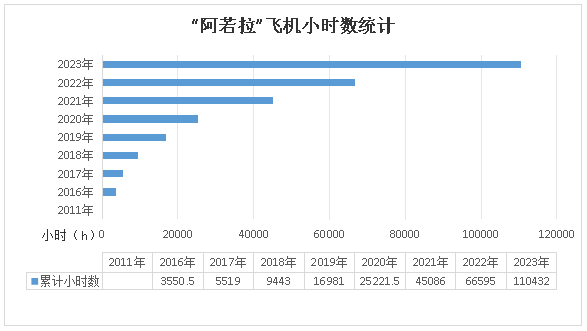 二十載磨礪，“阿若拉”飛機(jī)累計(jì)飛行時(shí)間突破11萬小時(shí)！