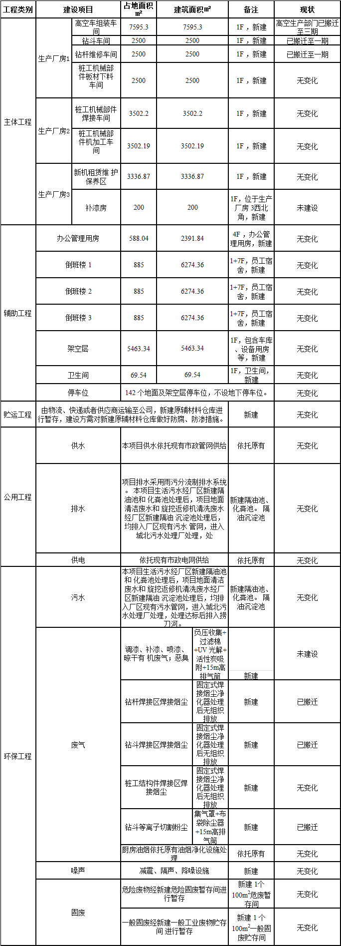 山河工業(yè)城一期工程三階段建設(shè)項(xiàng)目建成公示