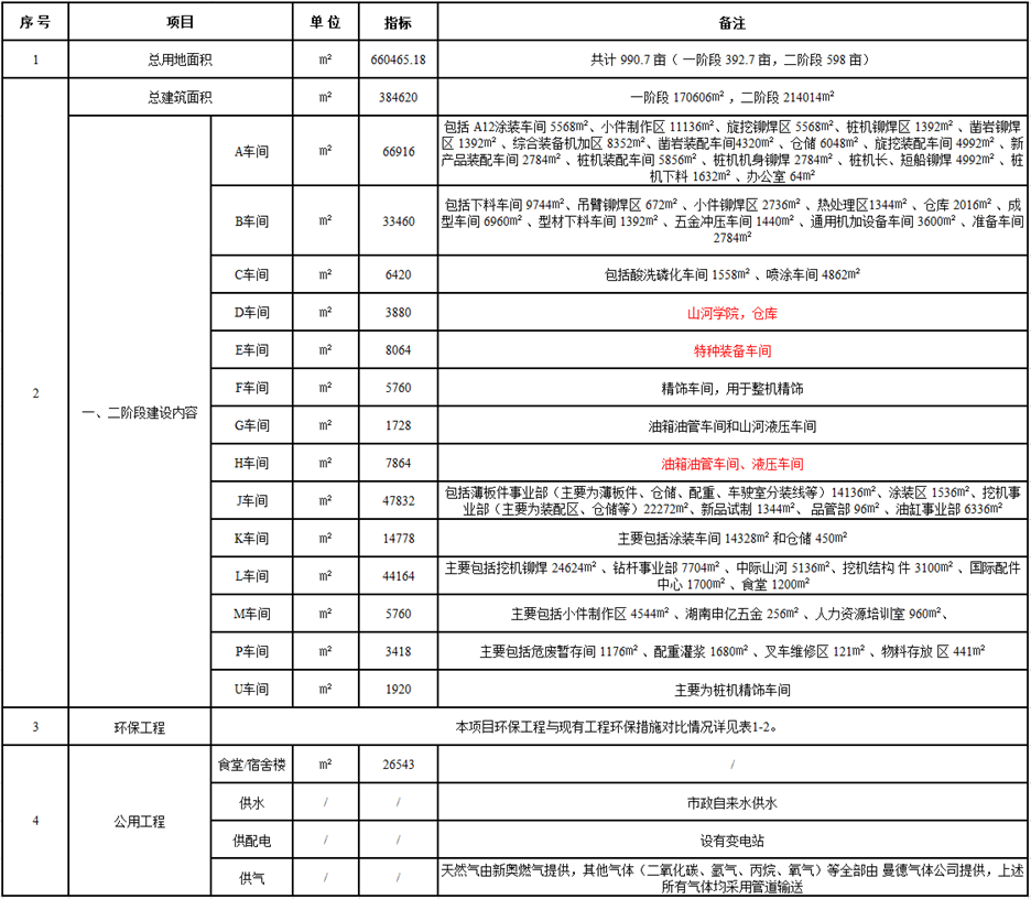 山河工業(yè)城一期工程（一、二階段）改擴(kuò)建項(xiàng)目建成公示