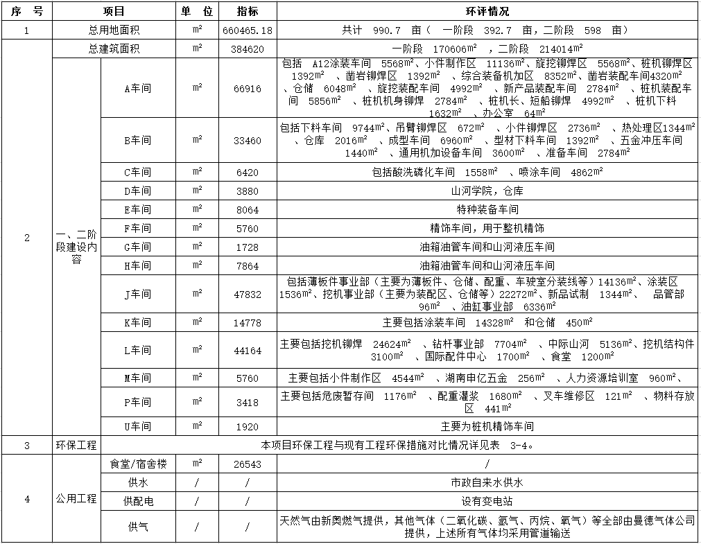 山河工業(yè)城一期工程（一、二階段）改擴建項目建成公示