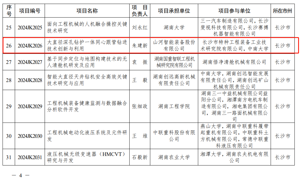 山河智能“大直徑深孔鉆護(hù)一體同心跟管鉆進(jìn)技術(shù)創(chuàng)新與利用”項目獲批湖南省重點領(lǐng)域研發(fā)計劃項目