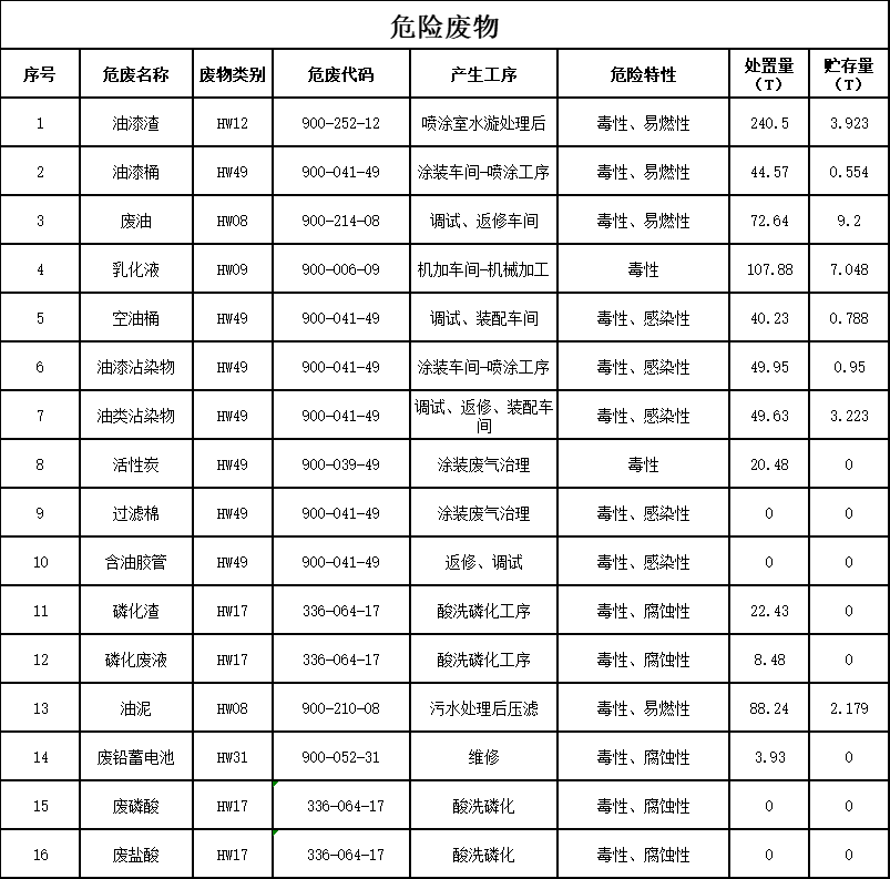 山河智能裝備股份有限公司2023年危險(xiǎn)廢物污染防治信息公示