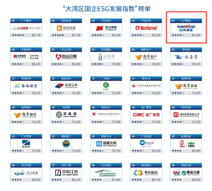 喜訊！山河智能再次入選“大灣區(qū)國(guó)企ESG發(fā)展指數(shù)”榜單